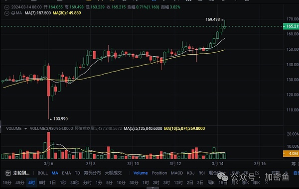 BLUR一周暴涨74%：聪明钱正在等待进场时机？