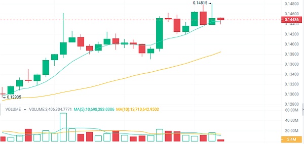 当金融科技遇上绿茵传奇：CoinW携手皮尔洛开启跨界新篇章